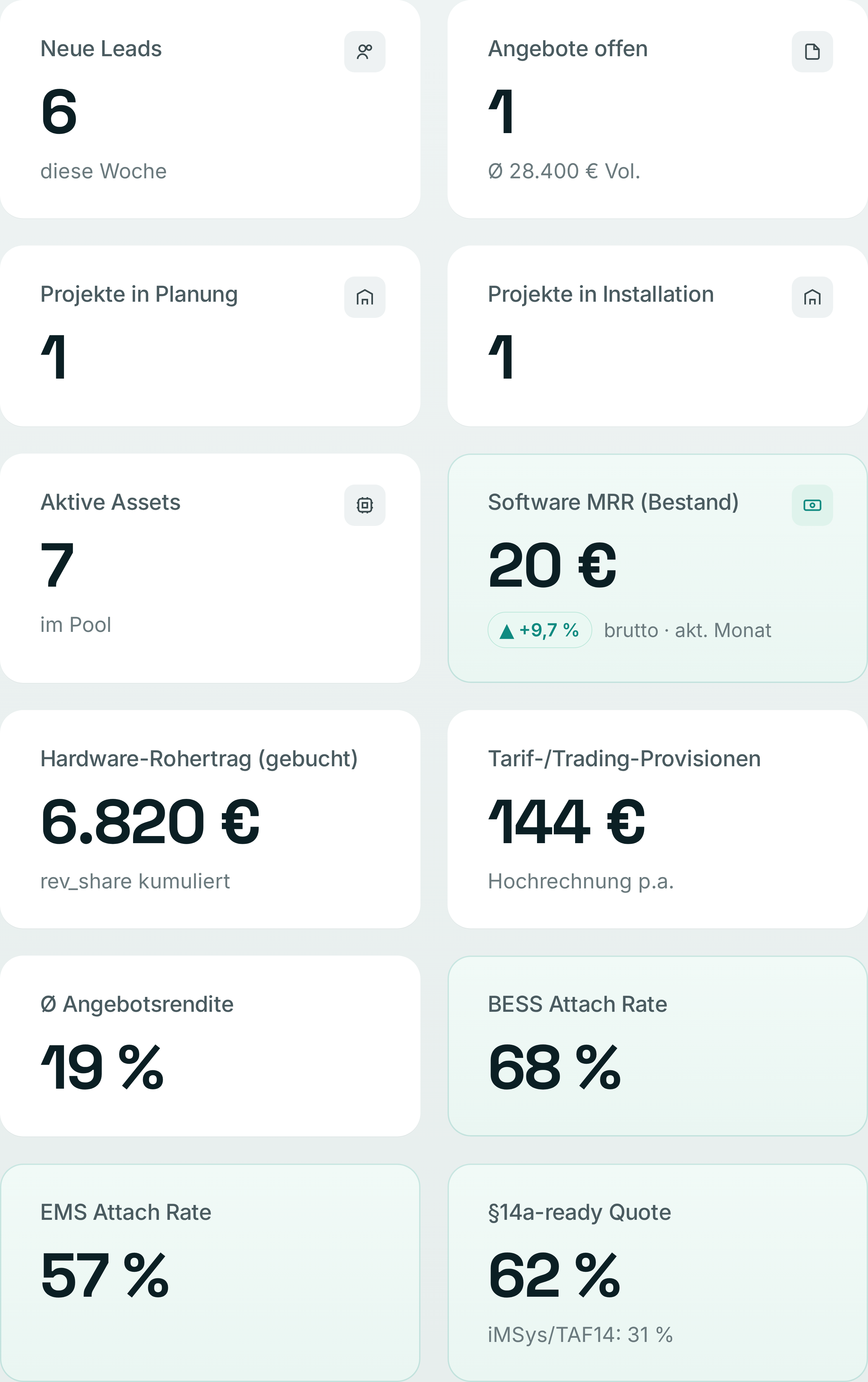 Mosaic One Mobile-Ansicht: Kennzahlen-Kacheln – Leads, Projekte, Software-MRR, BESS- und EMS-Attach-Rate, §14a-ready Quote.